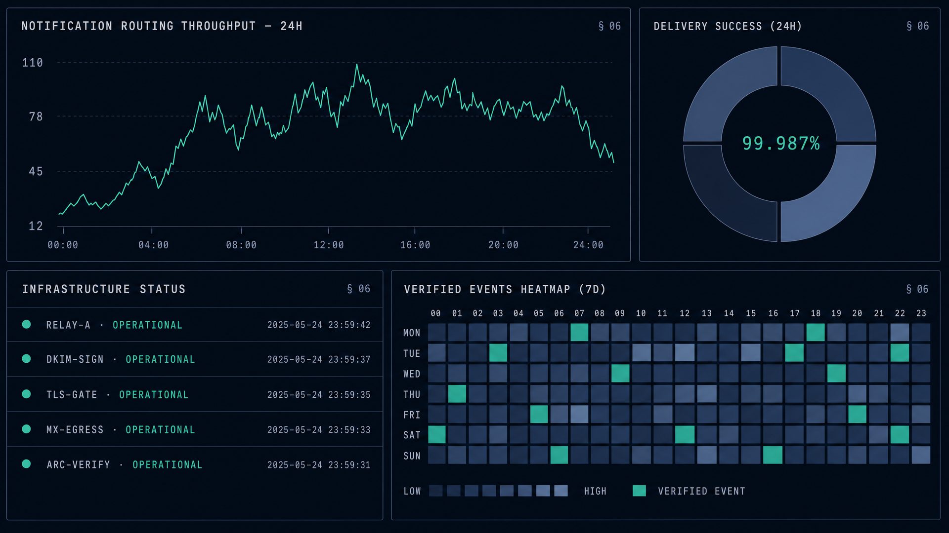 Operations dashboard showing routing throughput, delivery success, infrastructure status, and verified events heatmap